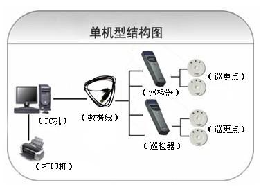 石门县巡更系统六号